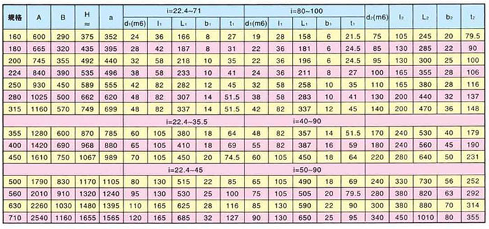 ZSY硬齒面圓柱齒輪減速機參數2